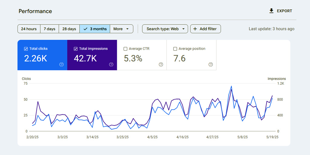 Google Search Console Statistics
